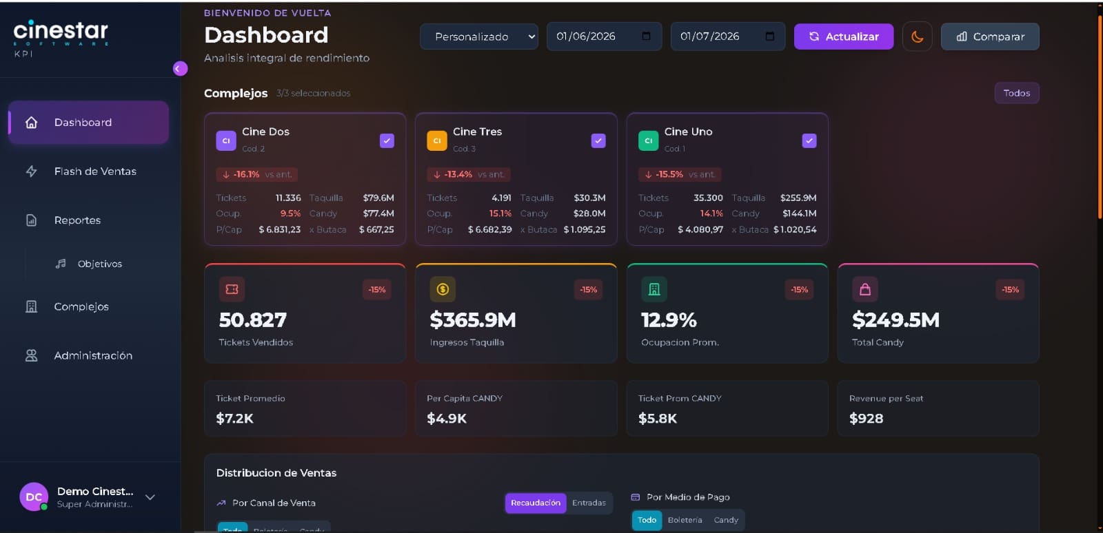 Dashboard del módulo KPI con la información de los complejos y la comparativa de rendimiento.